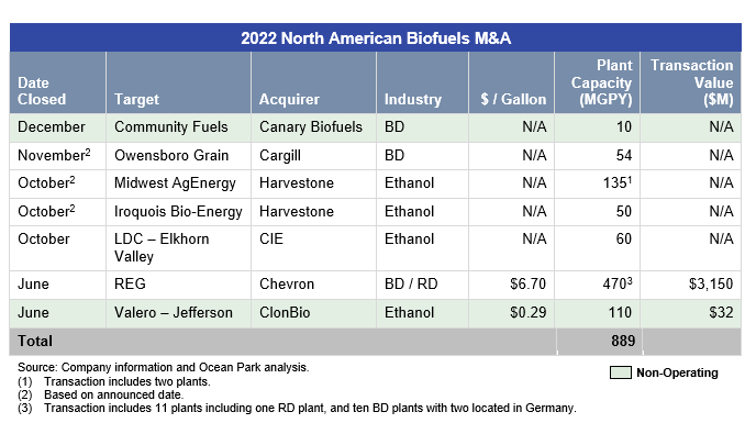 Biofuels M&A: 2022 Review & Outlook 2023