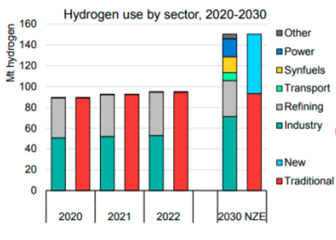 Production of Hydrogen at Industrial Scale – State of the Art and Future Prospects