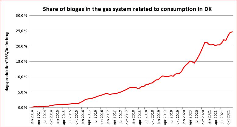 Denmark hits new record for biogas in gas system
