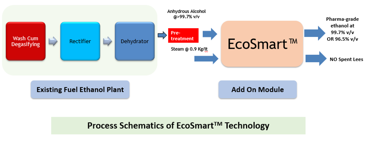 Pharma-grade ethanol: Thinking beyond fuel-grade ethanol