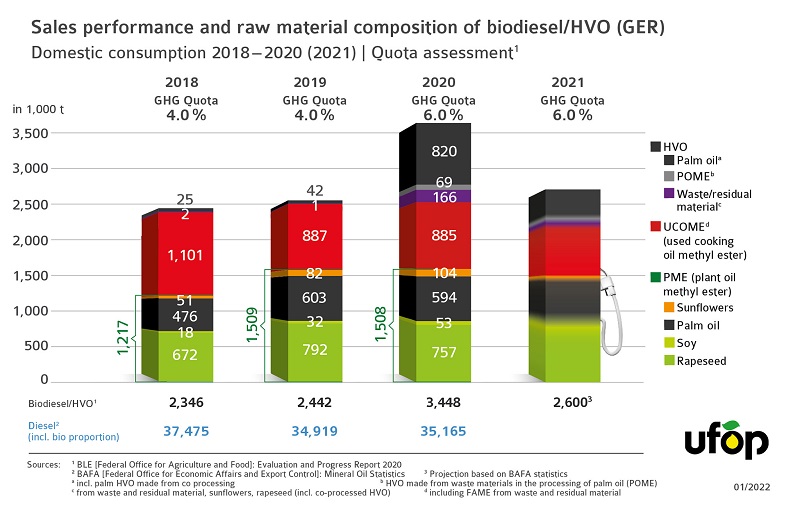 Proportion of bio-components in diesel at a record high in 2020