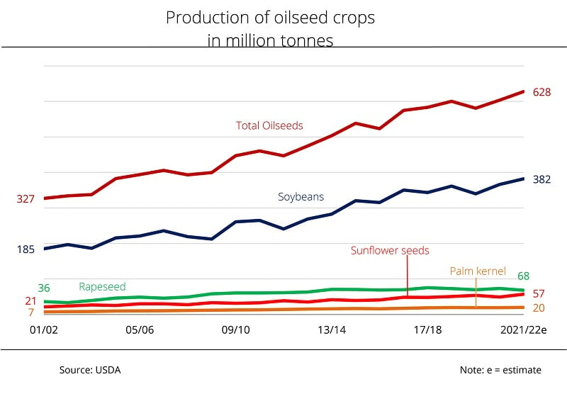 Record year of oilseed production