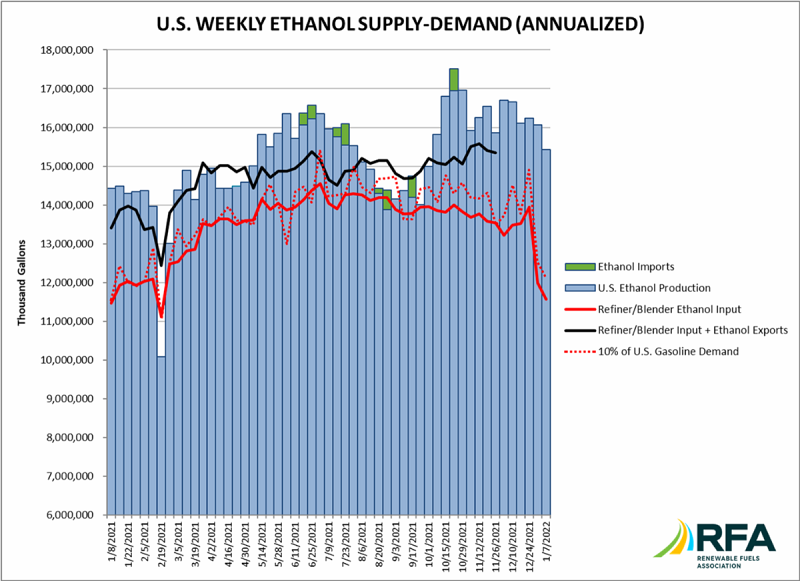 Ethanol production 6.9% above same week last year, but 8.1% below two years ago