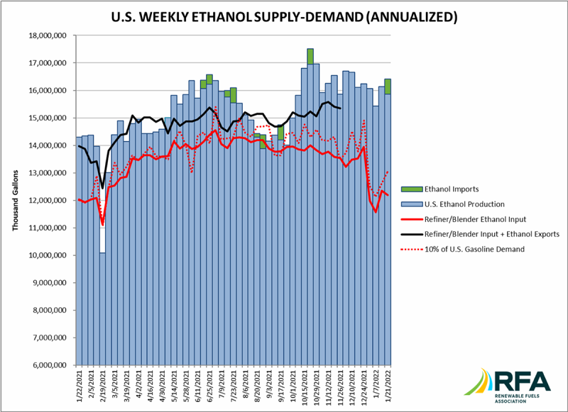Ethanol production up 10.0% same week last year and 0.6% above two years ago