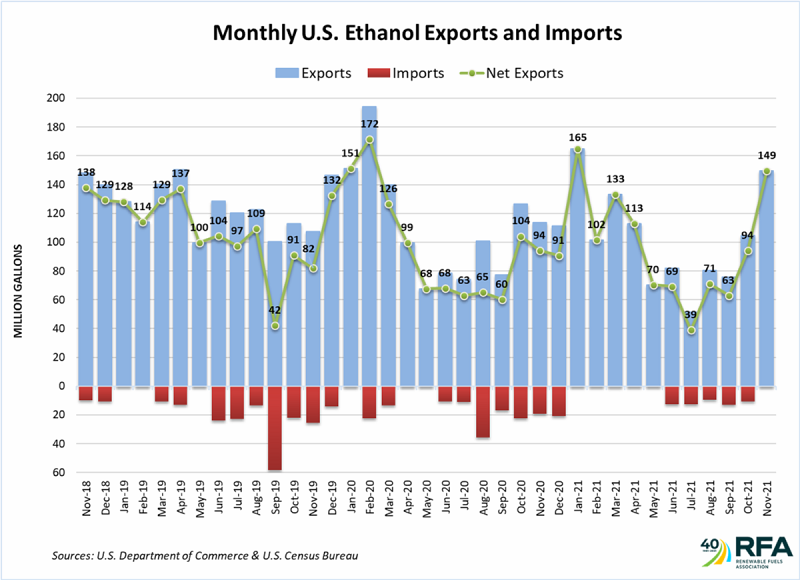 November U.S. ethanol exports leapt to 10-month high