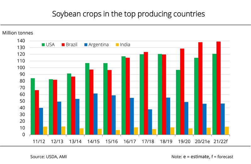 Soybean record crop in Brazil presumably smaller than expected