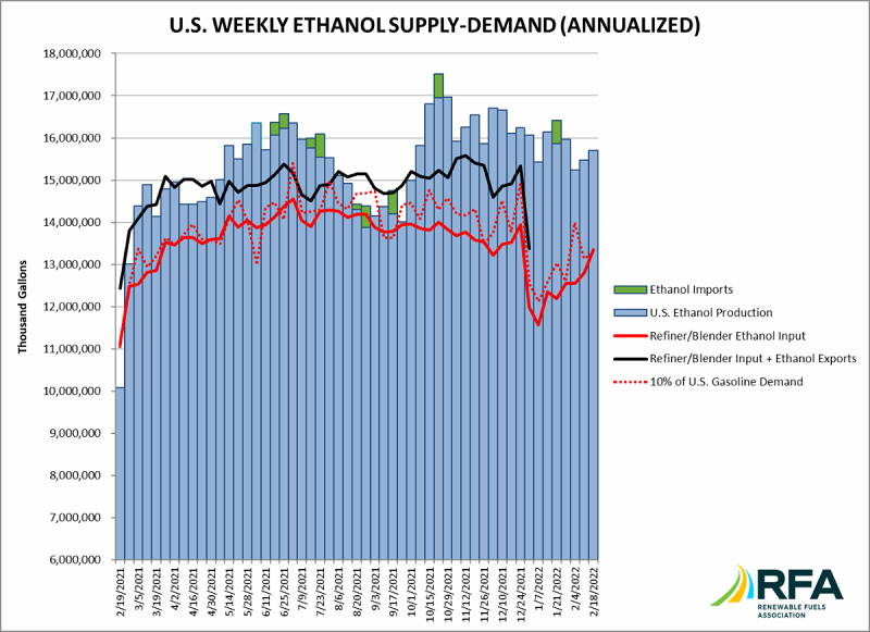 Ethanol production up 1.5% over last week, up 55.6% over same week last year