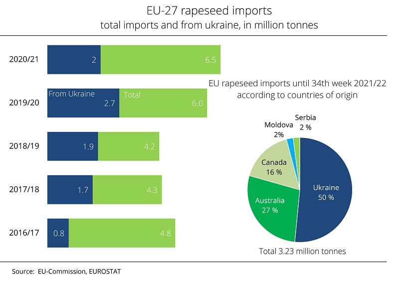 Ukraine is the top supplier of rapeseed to the EU