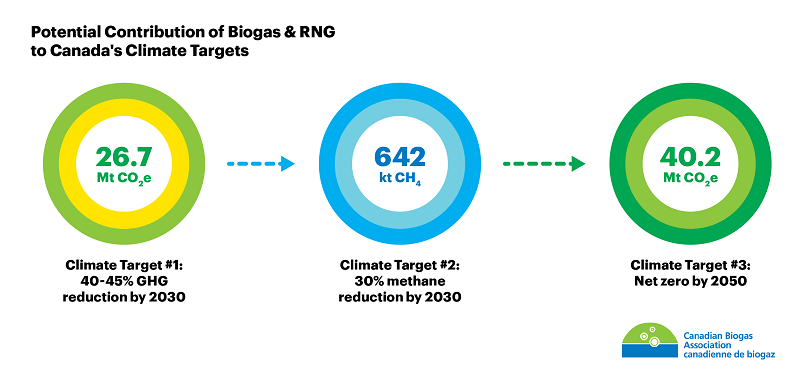 Report says biogas and RNG can play larger role in reaching climate targets