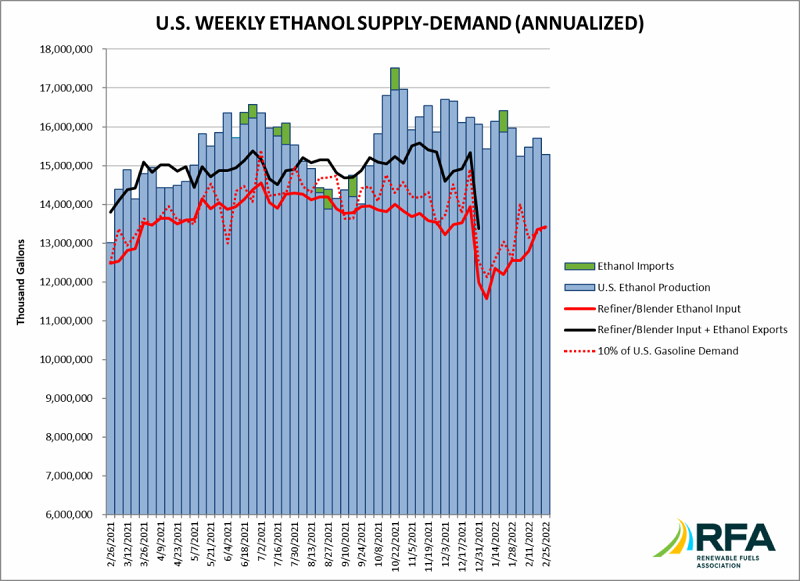Ethanol production slowed 2.6% over last week