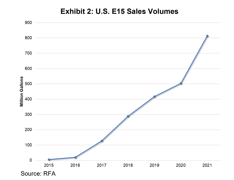 E15 sales reached record levels in 2021