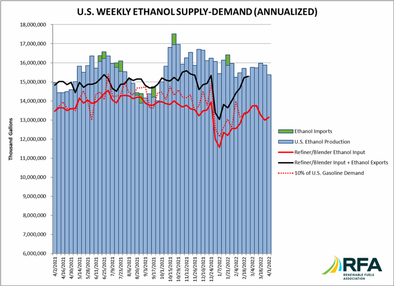 Ethanol production down 0.6% over previous week