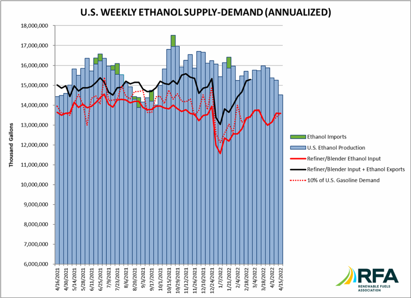 Ethanol production down 4.8% over previous week, but 4.7% above 5-year week average