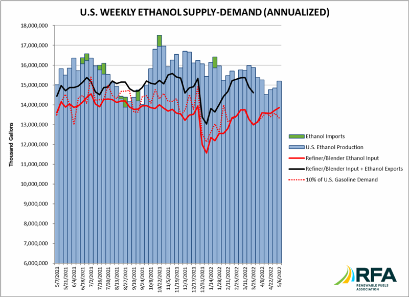 Ethanol production up 2.3% over previous week, 4.7% above 5-year average