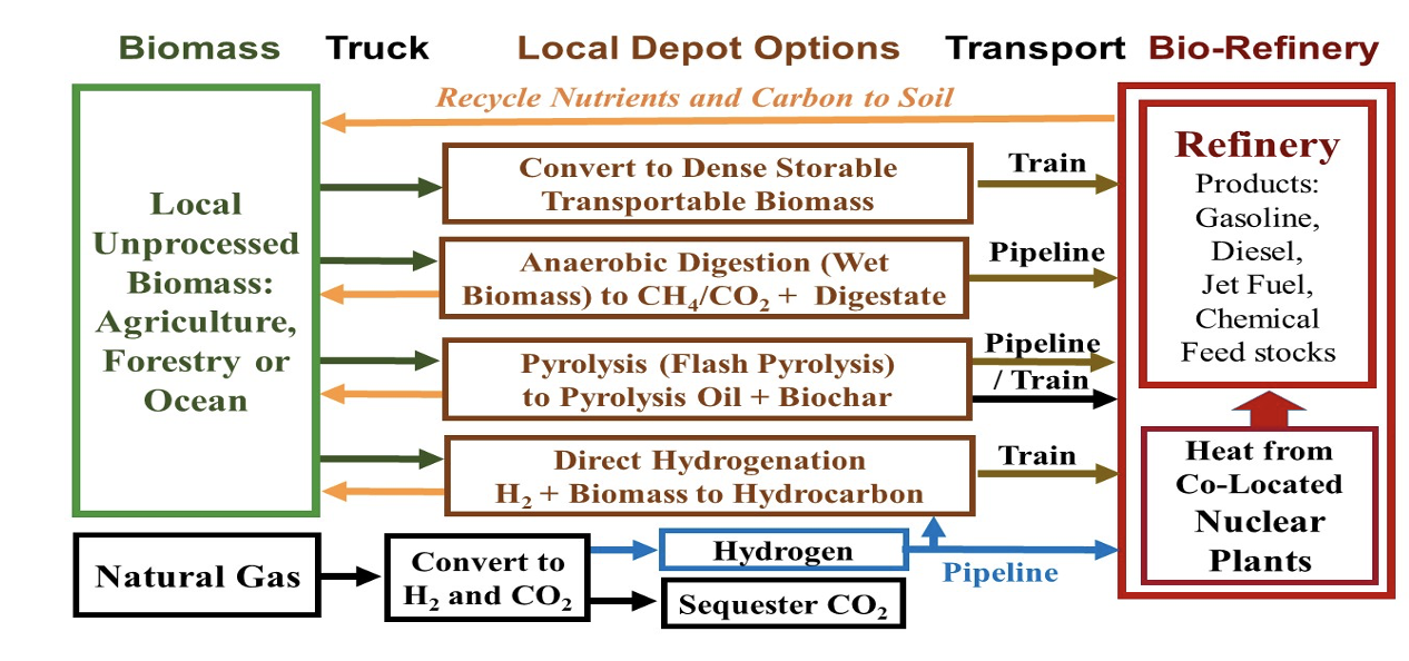 Can We Replace All Crude Oil Within 20 Years with Cellulosic Liquid Hydrocarbons?