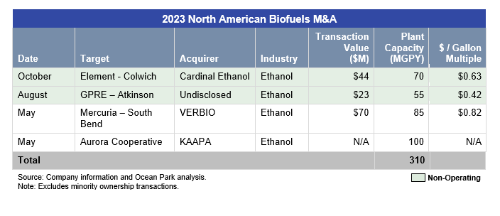 Biofuels M&A: 2023 Review & Outlook: A Thriving Industry, But Few M&A Deals