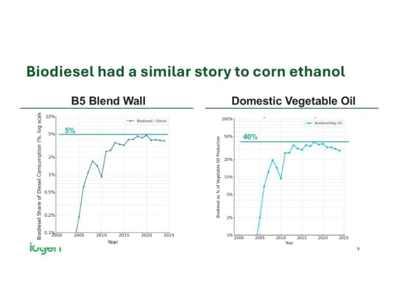 The Digest’s 2025 Multi-Slide Guide to Iogen’s Industry Horizons : The ...
